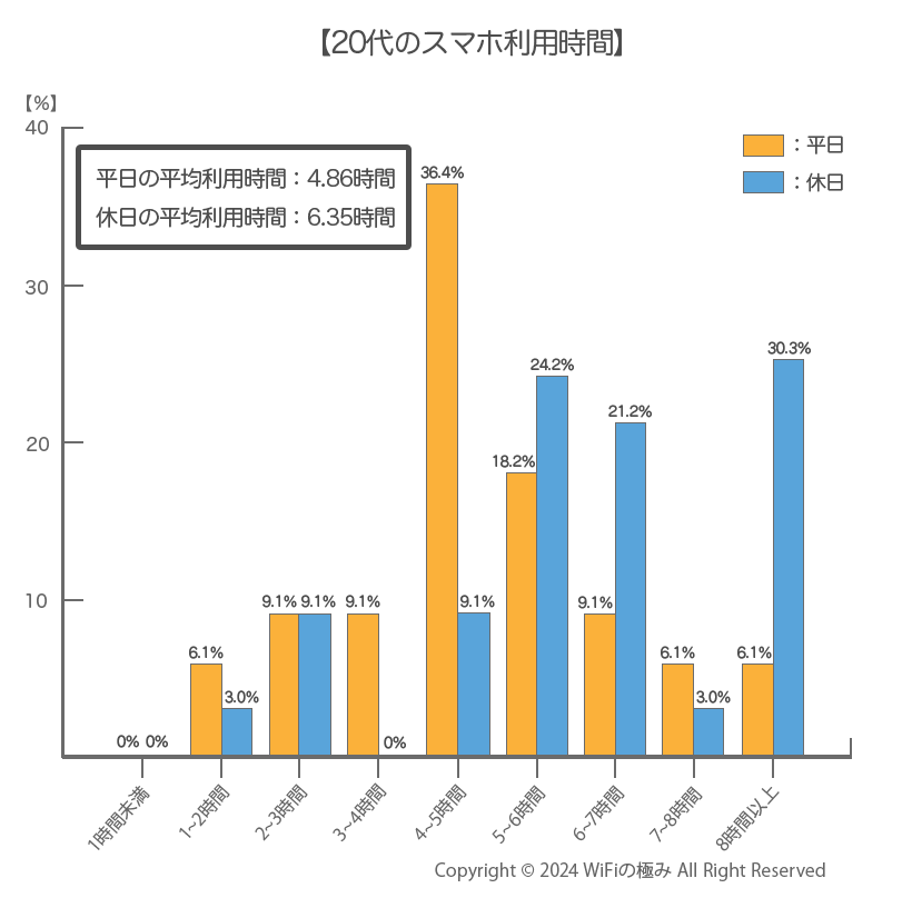 20代のスマホ利用時間