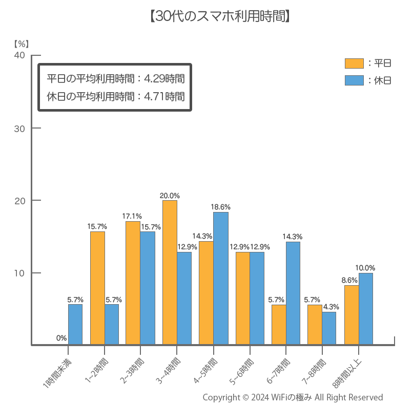 30代のスマホ利用時間