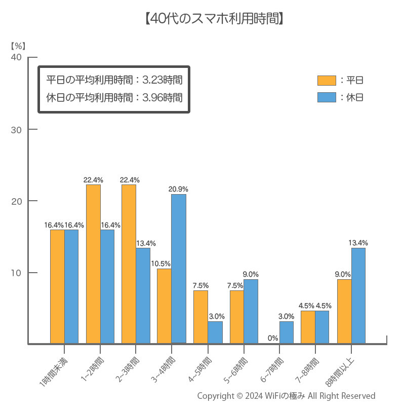 40代のスマホ利用時間