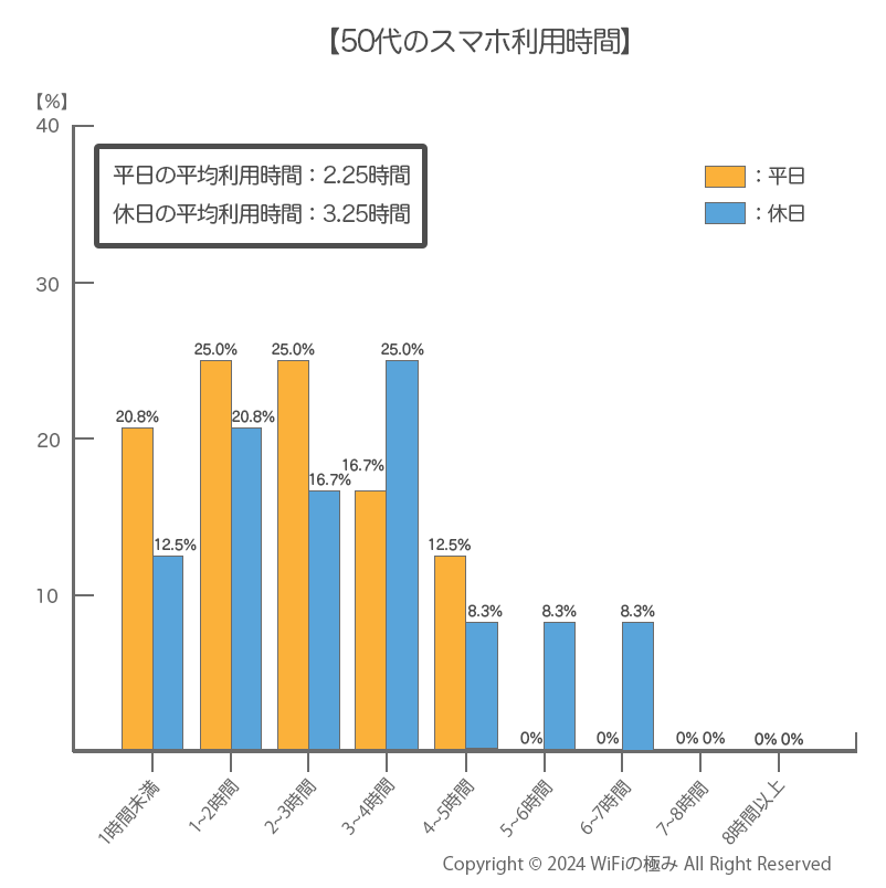 50代のスマホ利用時間