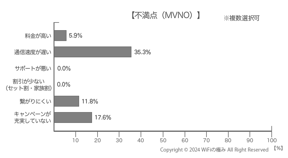 MVNOで不満な点