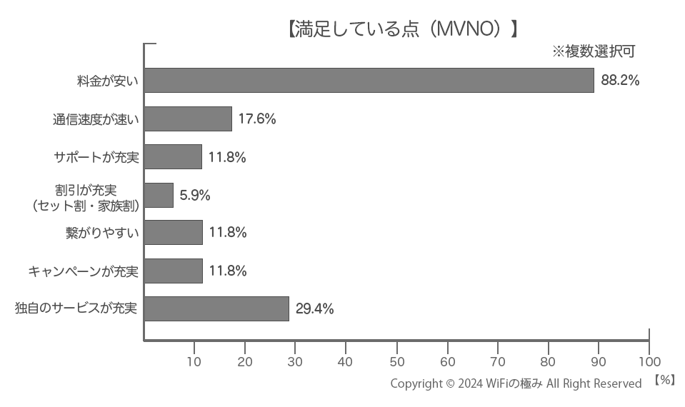 MVNOで満足している点