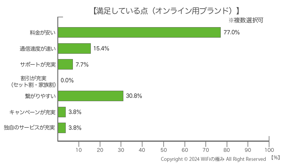 オンライン用ブランドで満足している点