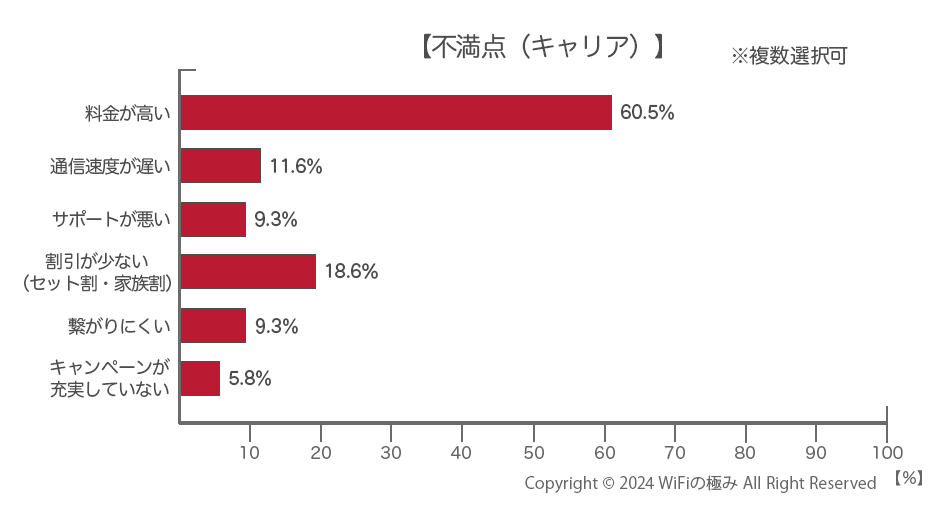 キャリアで不満な点