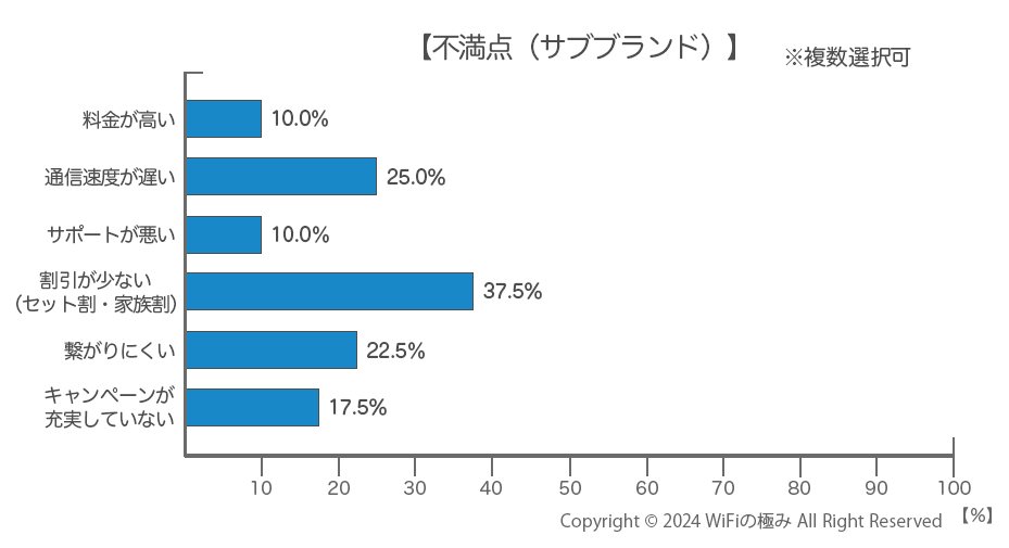 サブブランドで不満な点