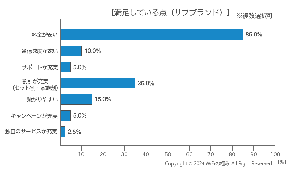 サブブランドで満足している点