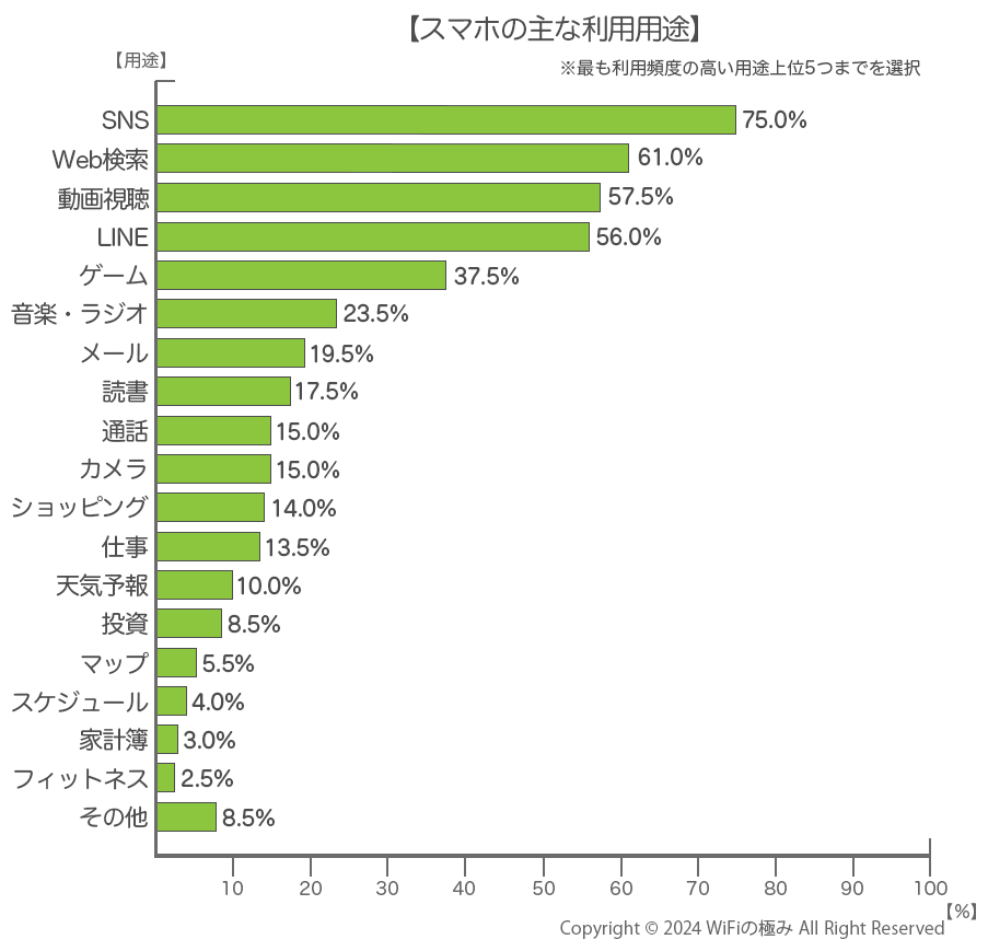 スマホの主な利用用途