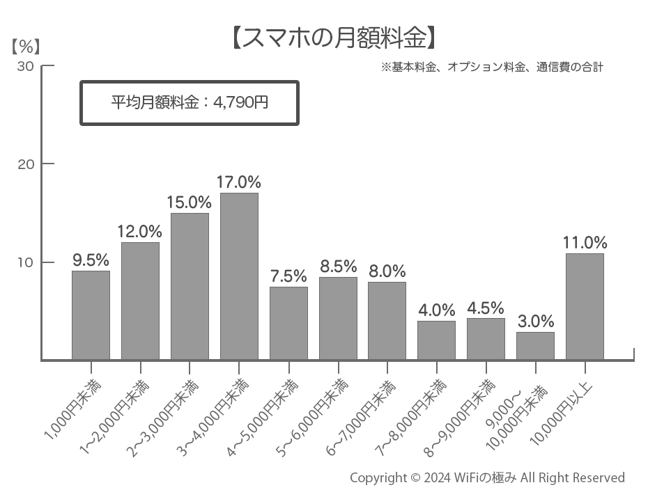 スマホの月額料金