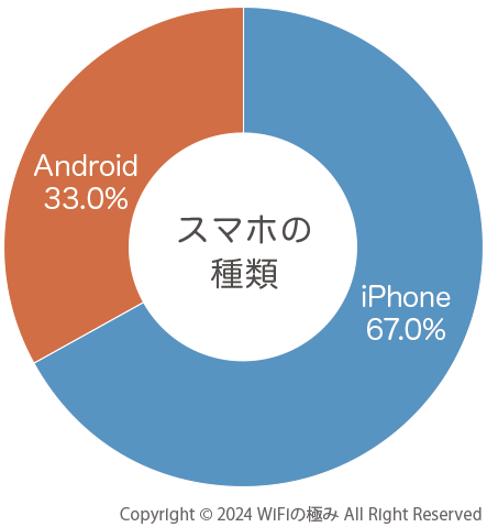 スマホの種類