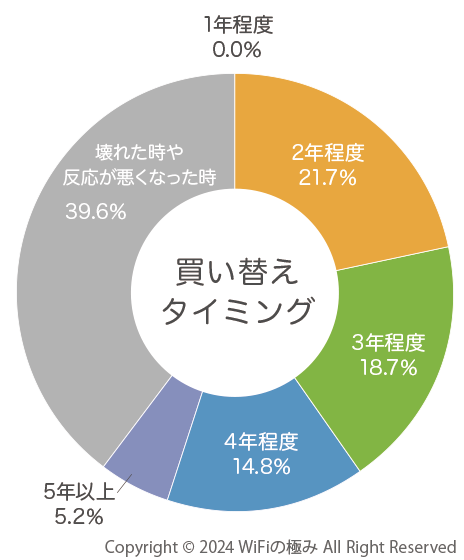 スマホの買い替え時期