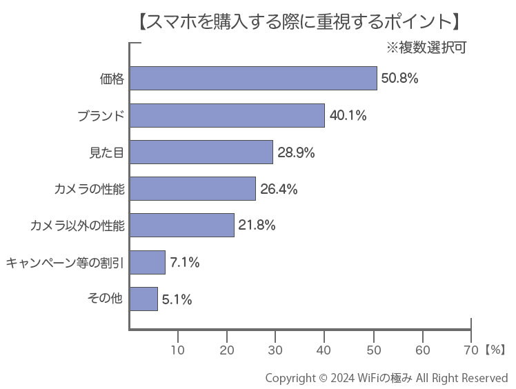 スマホを選ぶ際に重視するポイント