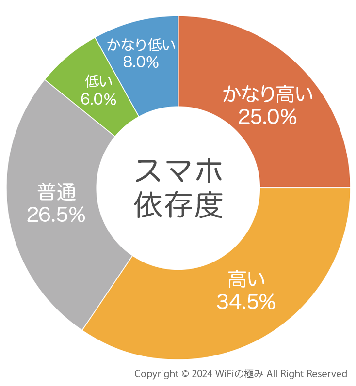 スマホ依存度