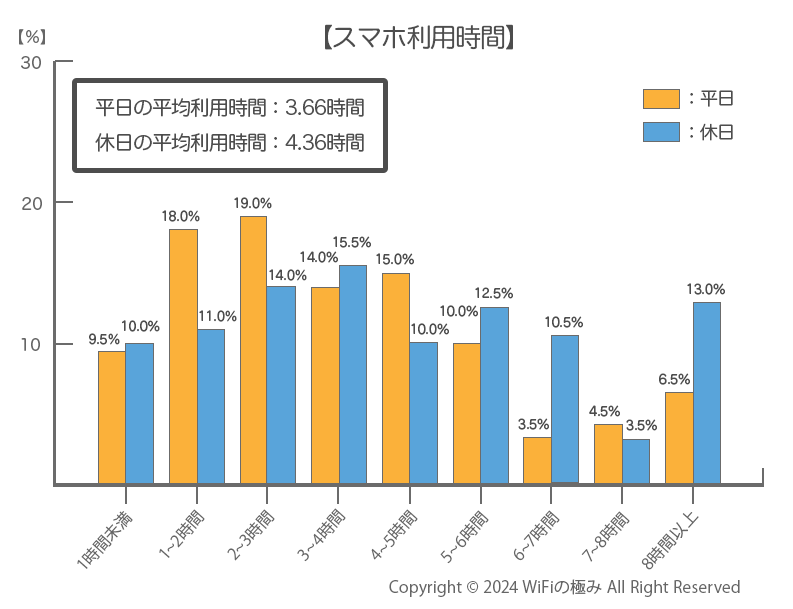 スマホ利用時間