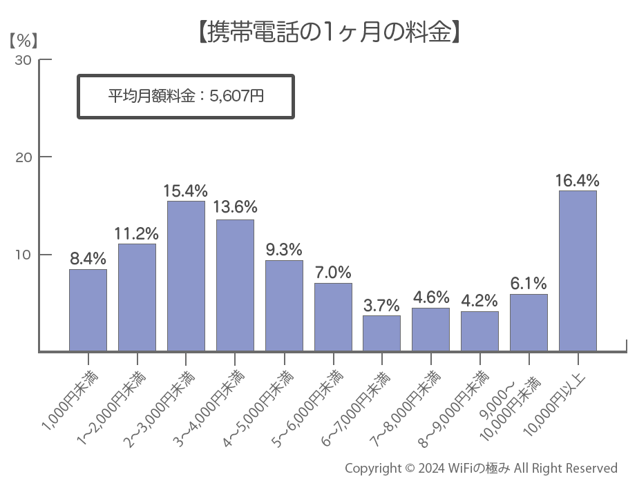 携帯電話の1ヶ月の料金