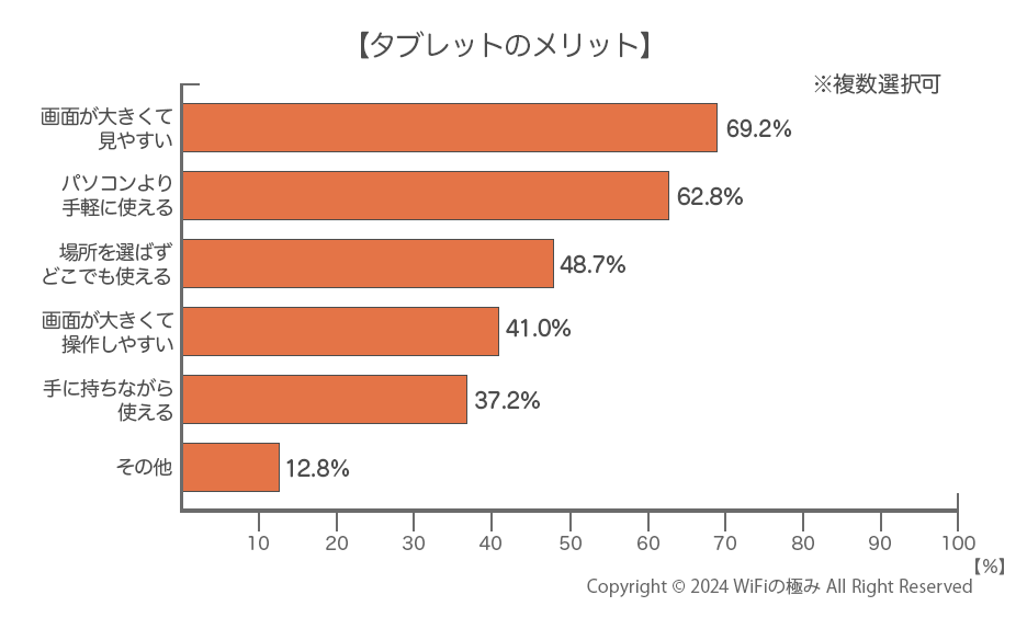 タブレットのメリット