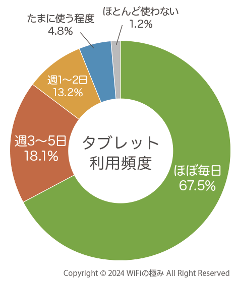 タブレットの利用頻度