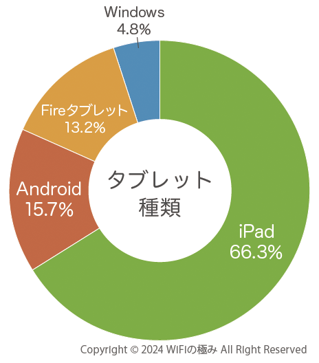 タブレットの種類