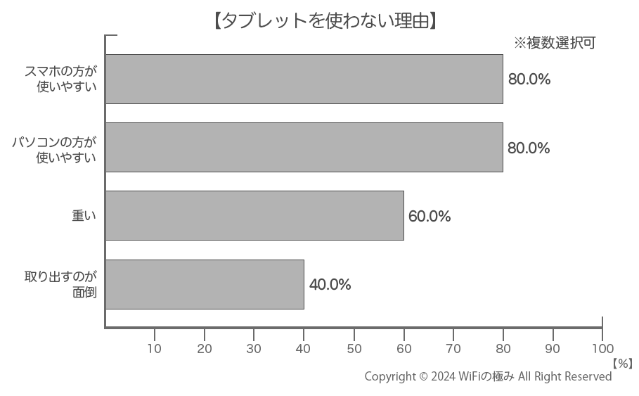 タブレットを使わない理由