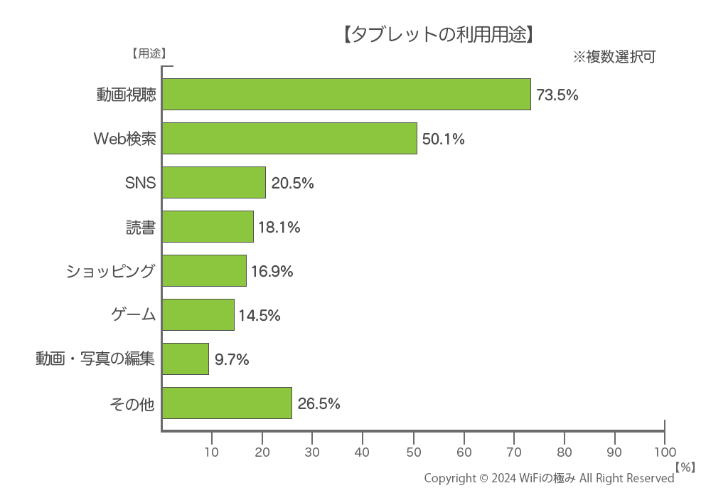 タブレットの利用用途