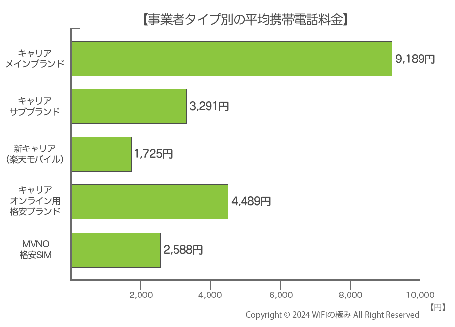 事業者タイプ別の携帯電話料金