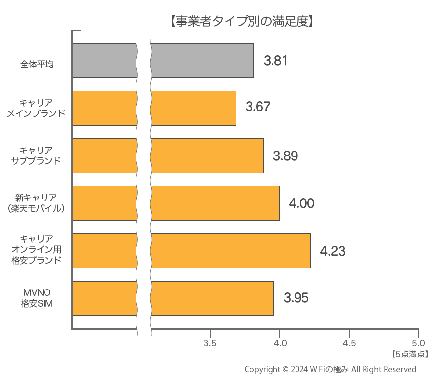 事業者タイプ別の満足度