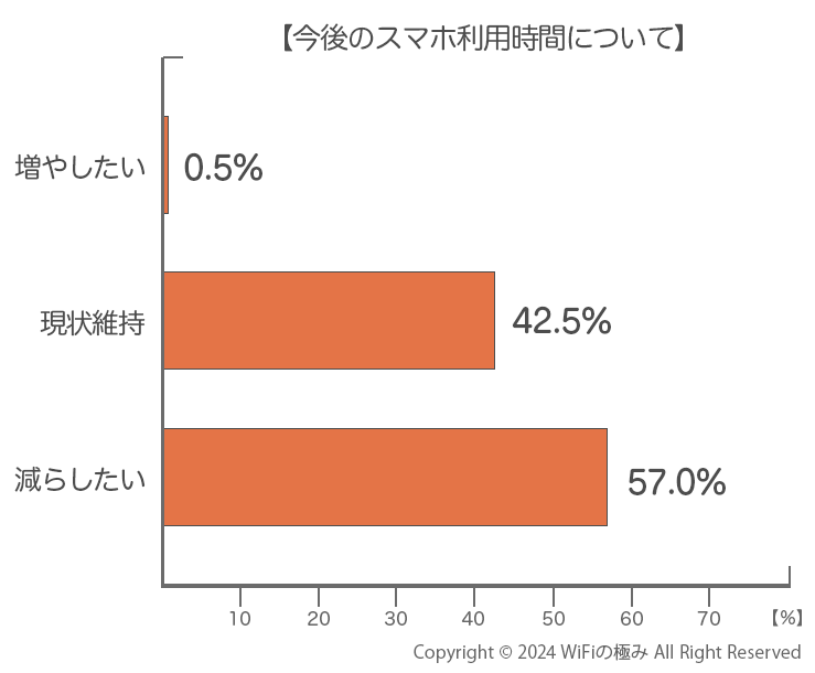 今後のスマホ利用時間