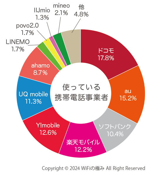 利用している携帯電話会社