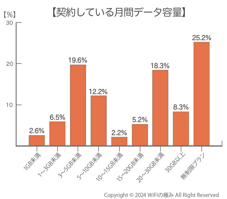 契約しているデータ容量