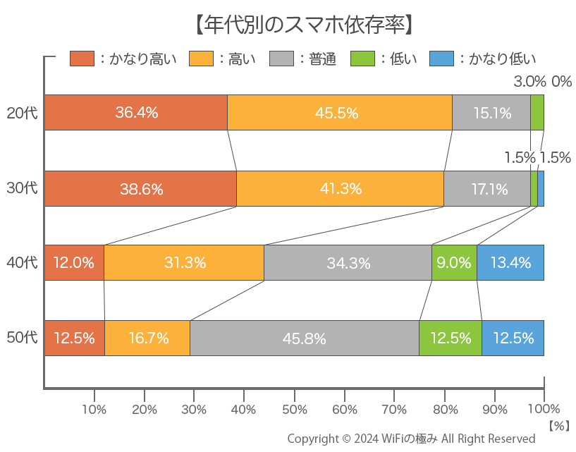 年代別スマホ依存率