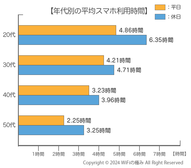 年代別スマホ利用平均時間