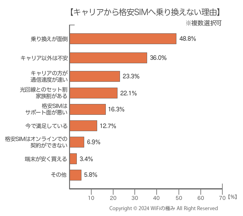 格安SIMを使わない理由