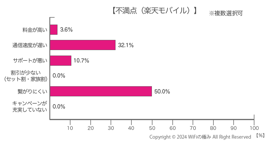 楽天モバイルで不満な点