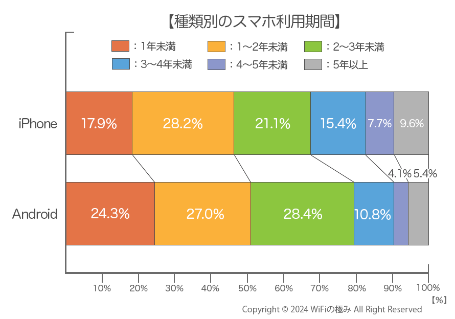 種類別スマホ利用期間