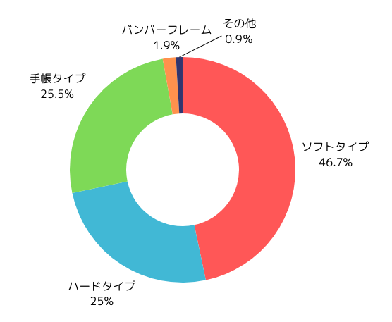 スマホケースの種類