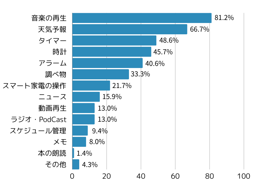 スマートスピーカーの利用用途