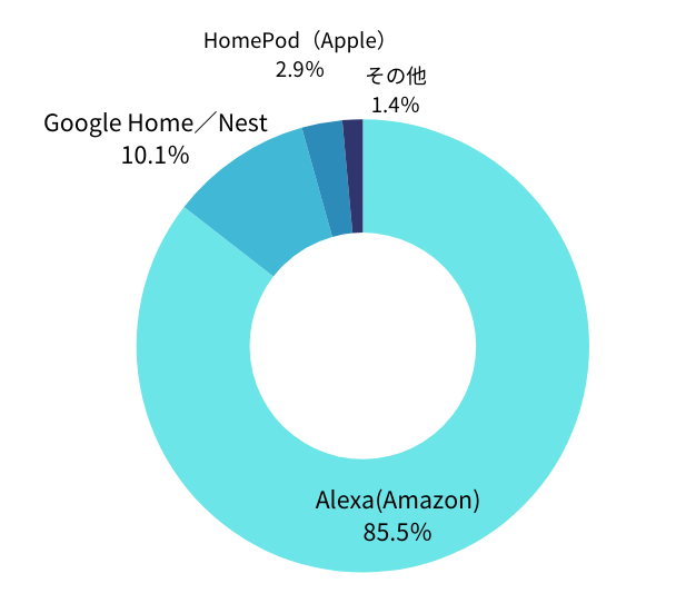 スマートスピーカー利用比率