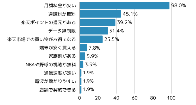 楽天モバイルの満足点