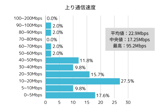 楽天モバイル上り通信速度