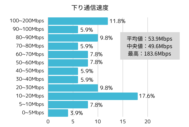 楽天モバイル下り通信速度