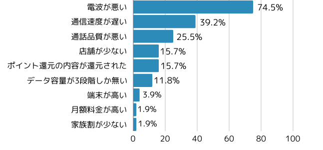 楽天モバイル不満点